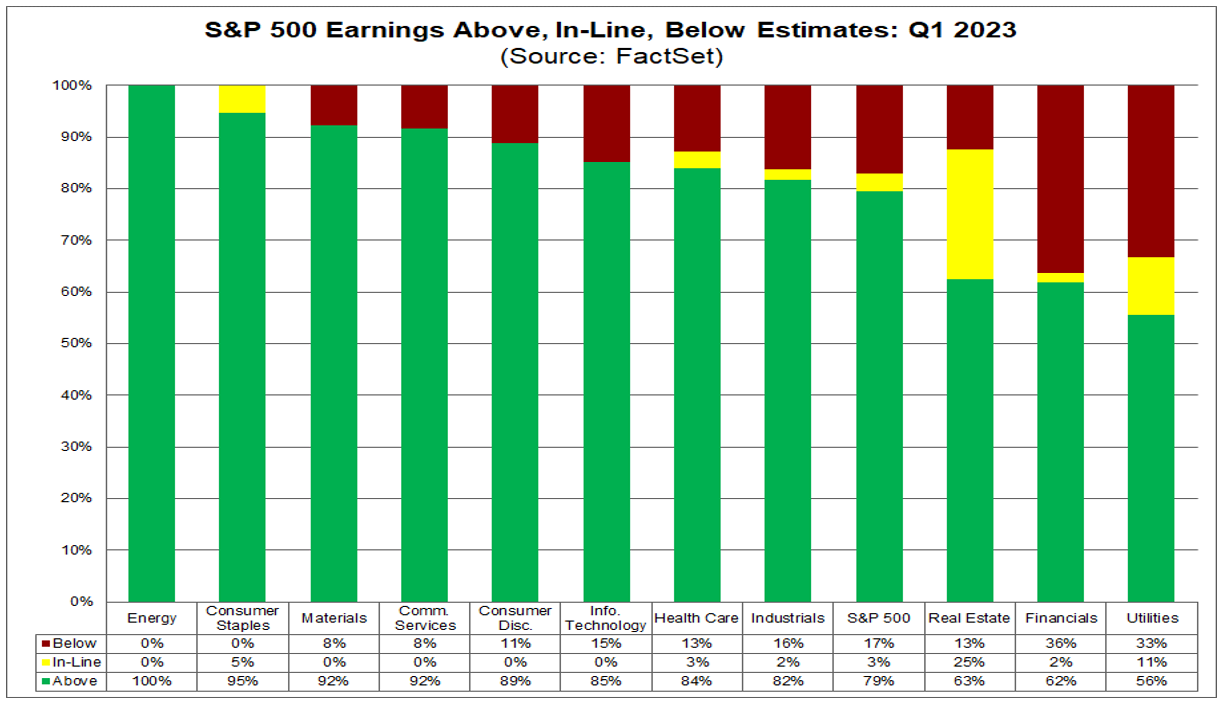 S&P 500 Earnings Season Update April 28, 2023